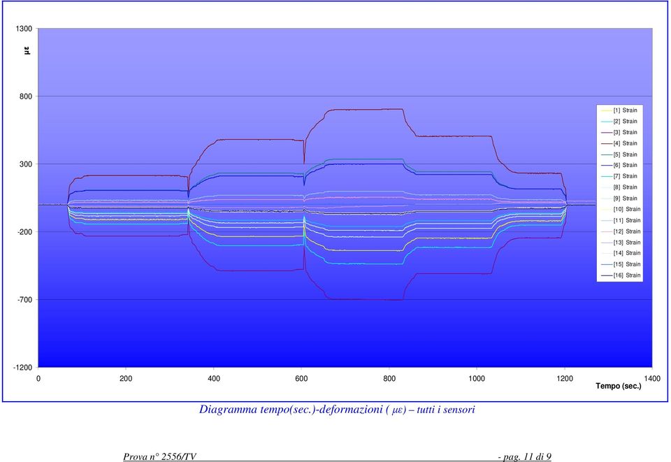 Strain [15] Strain [16] Strain -700-1200 0 200 400 600 800 1000 1200 1400 Tempo (sec.