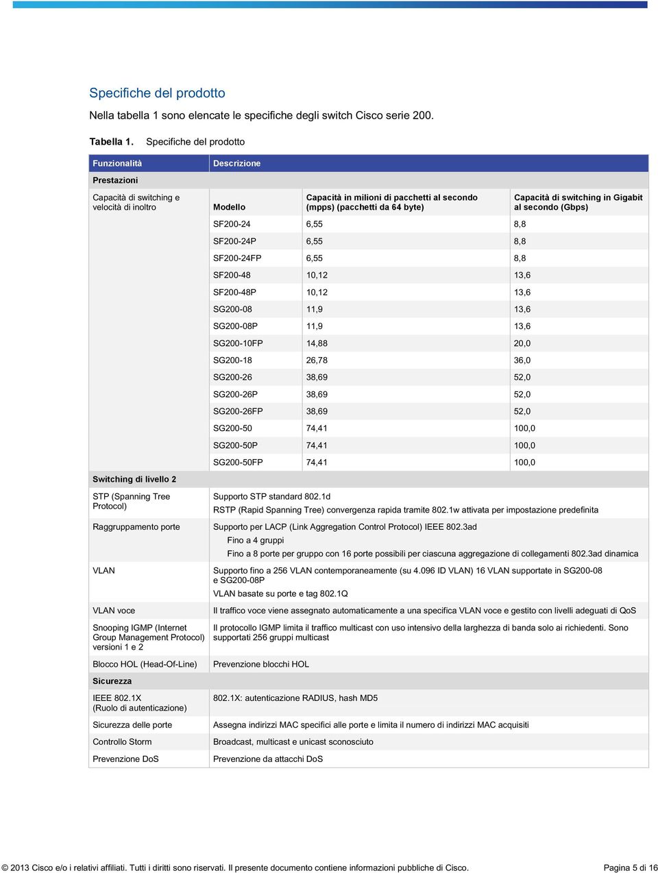 Gigabit al secondo (Gbps) SF200-24 6,55 8,8 SF200-24P 6,55 8,8 SF200-24FP 6,55 8,8 SF200-48 10,12 13,6 SF200-48P 10,12 13,6 SG200-08 11,9 13,6 SG200-08P 11,9 13,6 SG200-10FP 14,88 20,0 SG200-18 26,78