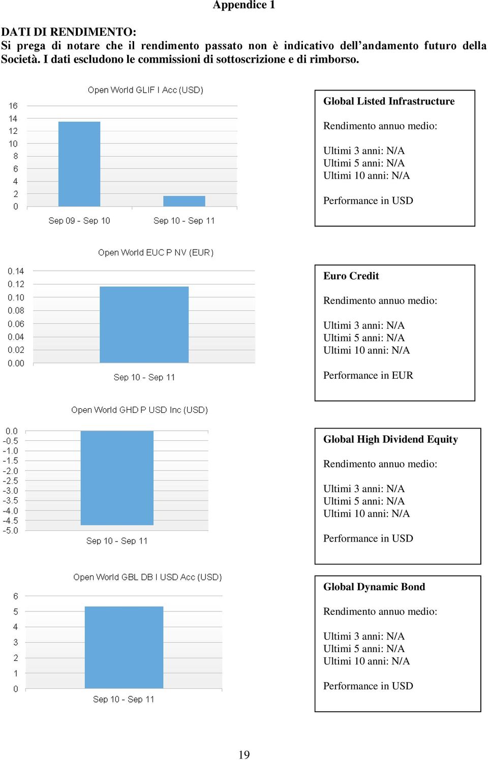 Global Listed Infrastructure Rendimento annuo medio: Ultimi 3 anni: N/A Ultimi 5 anni: N/A Ultimi 10 anni: N/A Performance in USD Euro Credit Rendimento annuo medio: