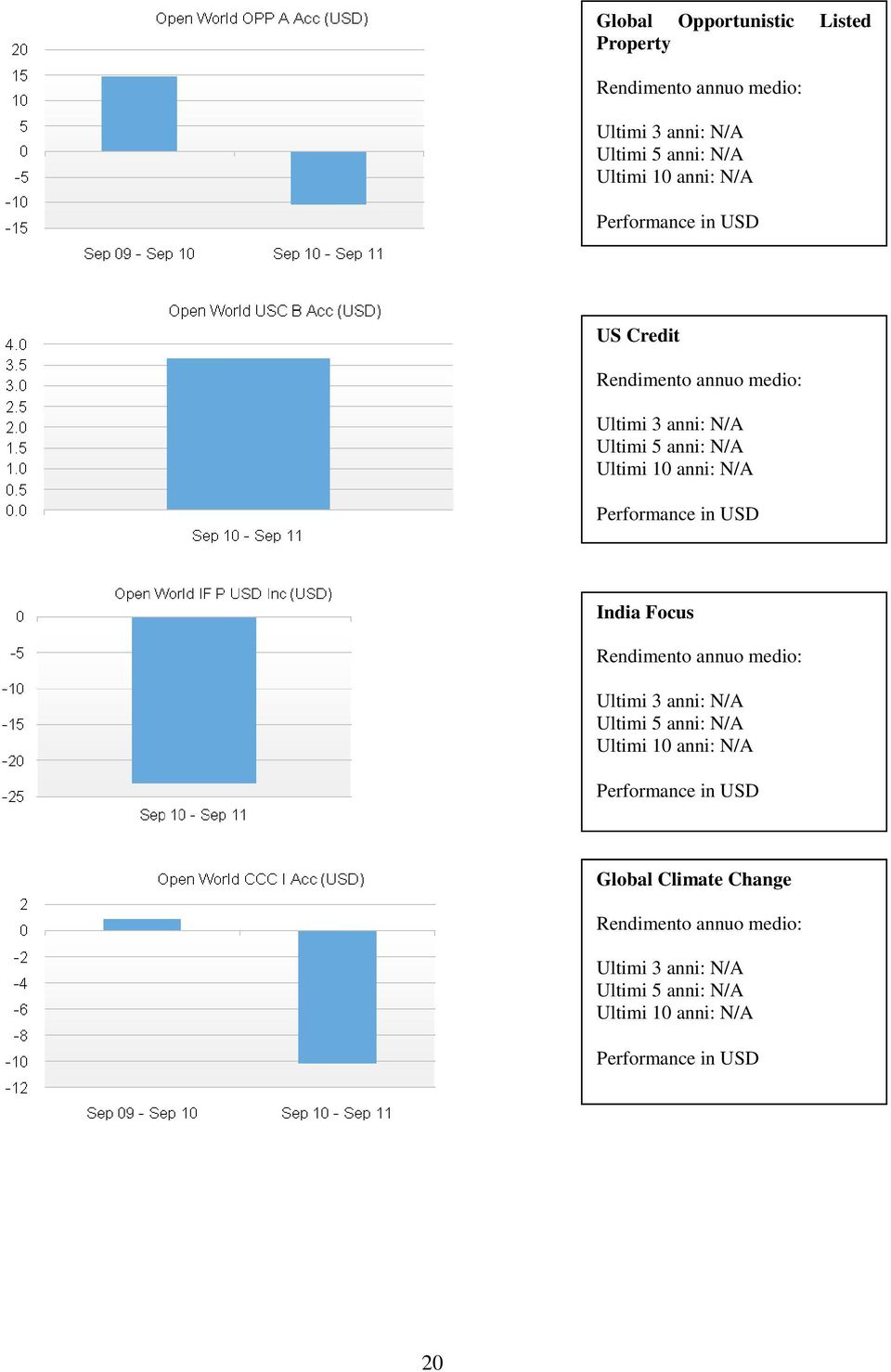 Performance in USD India Focus Rendimento annuo medio: Ultimi 3 anni: N/A Ultimi 5 anni: N/A Ultimi 10 anni: N/A