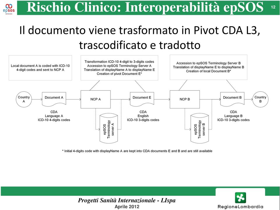 Server B Translation of displayname E to displayname B Creation of local Document B* Country A Document A NCP A Document E NCP B Document B Country B CDA Language A ICD-10 4-digits codes epsos
