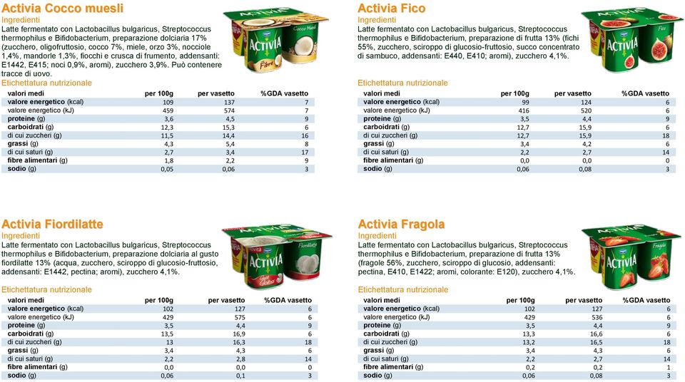 valore energetico (kcal) 109 137 7 valore energetico (kcal) 99 124 6 valore energetico (kj) 459 574 7 valore energetico (kj) 416 520 6 proteine (g) 3,6 4,5 9 proteine (g) 3,5 4,4 9 carboidrati (g)