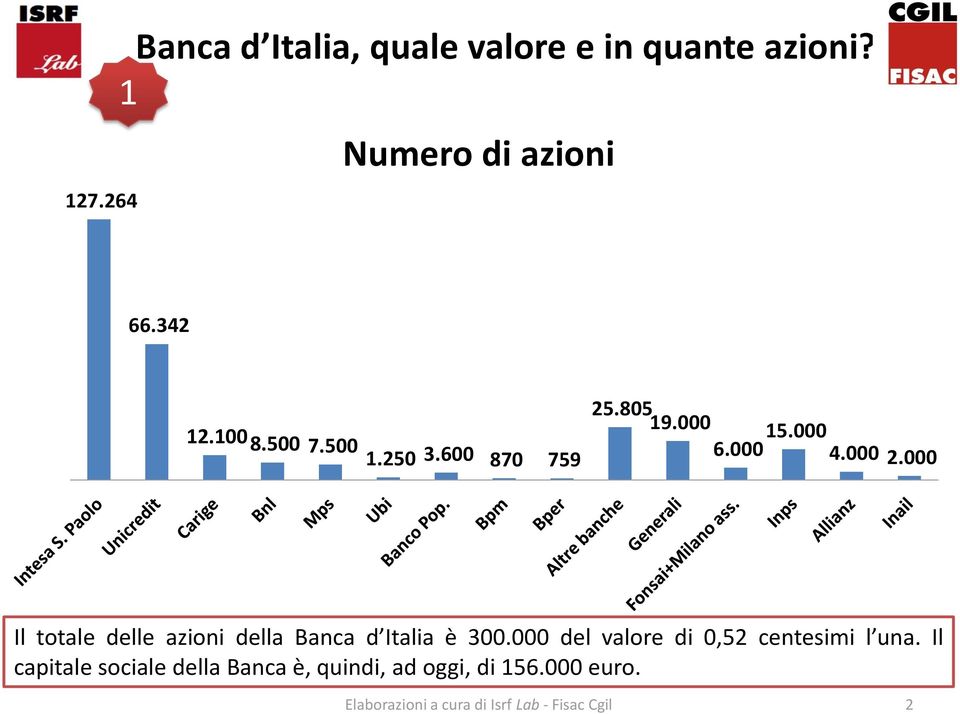 000 Il totale delle azioni della Banca d Italia è 300.