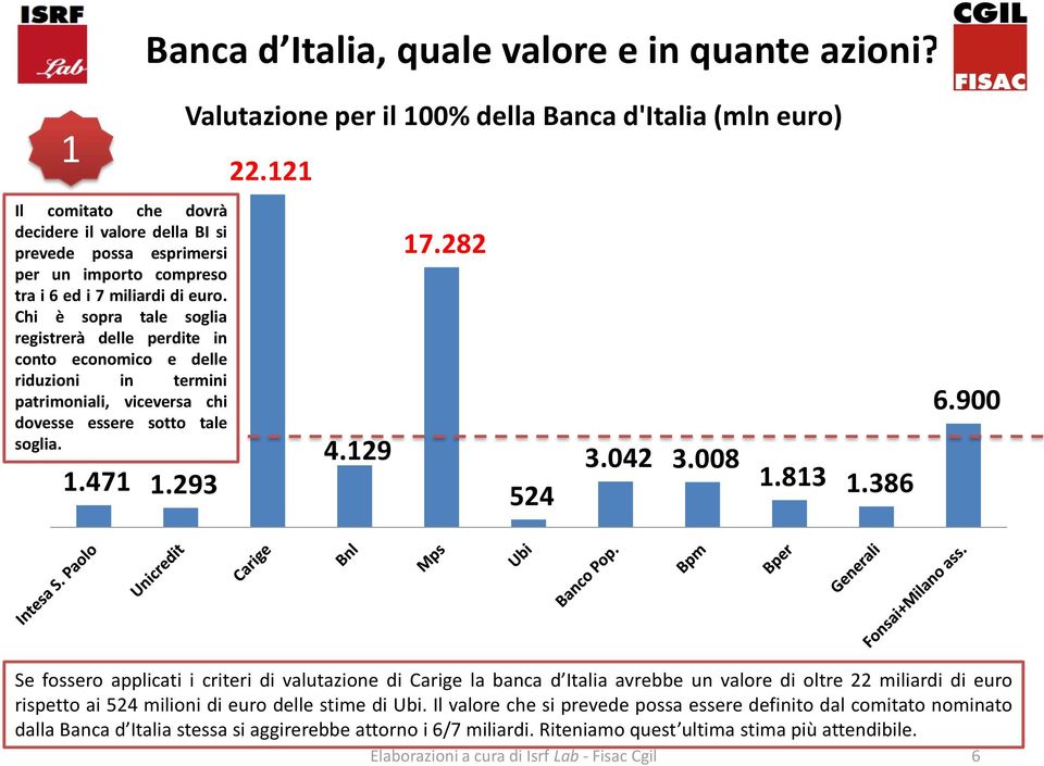 293 Valutazione per il 00% della Banca d'italia (mln euro) 22.2 4.29 7.282 524 3.042 3.008.83.386 6.