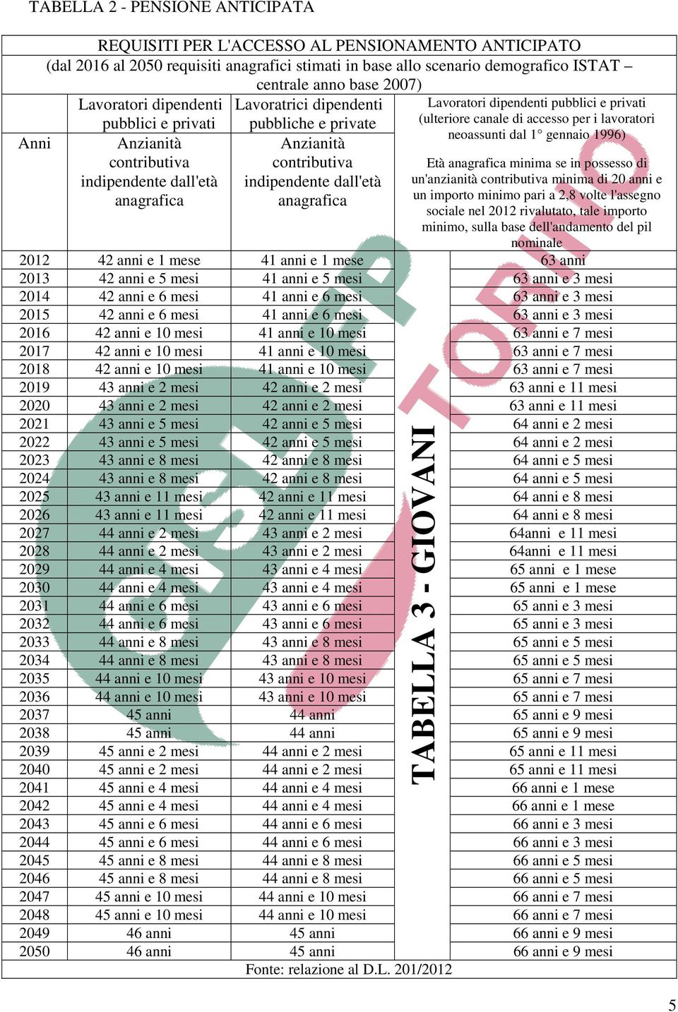 anagrafica Lavoratori dipendenti pubblici e privati (ulteriore canale di accesso per i lavoratori neoassunti dal 1 gennaio 1996) Età anagrafica minima se in possesso di un'anzianità contributiva