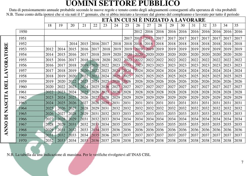 Tiene conto della ipotesi che si sia nati il 1 gennaio, che si abbia iniziato a lavorare dal giorno del compleanno e lavorato per tutto il periodo ETÀ IN CUI SI È INIZIATO A LAVORARE 18 19 20 21 22