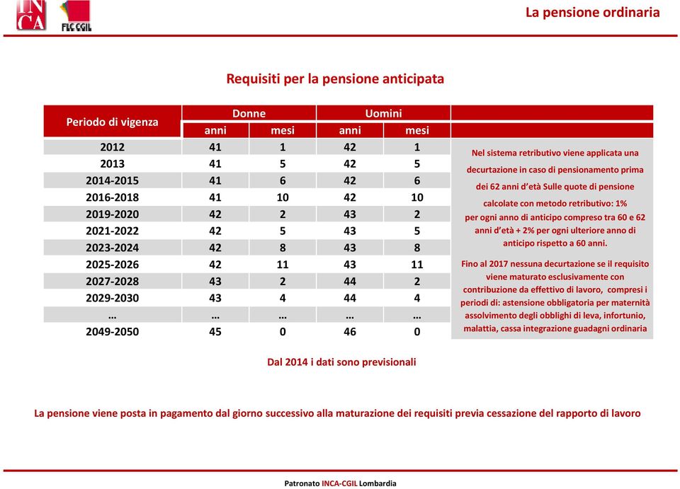 pensionamento prima dei 62 anni d età Sulle quote di pensione calcolate con metodo retributivo: 1% per ogni anno di anticipo compreso tra 60 e62 anni d età + 2% per ogni ulteriore anno di anticipo