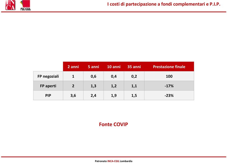 finale FP negoziali 1 0,6 0,4 0,2 100 FP aperti 2