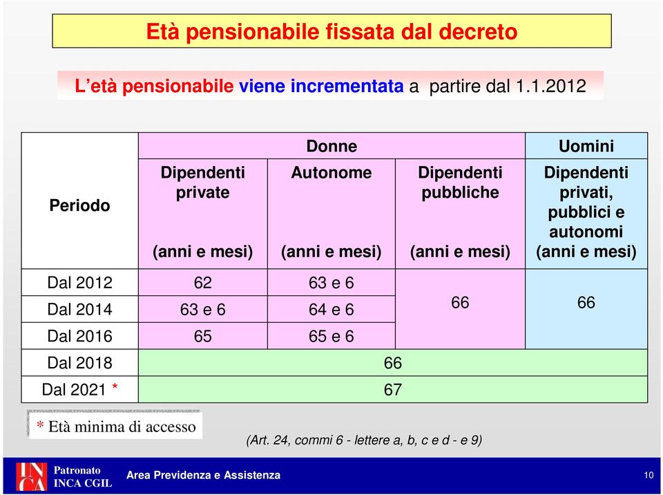 (anni e mesi) Dipendenti privati, pubblici e autonomi (anni e mesi) Dal 2012 Dal 2014 62 63 e 6 63 e 6 64 e