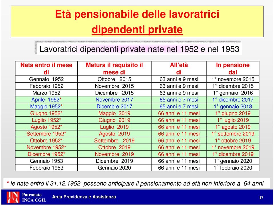 anni e 7 mesi 1 dicembre 2017 Maggio 1952* Dicembre 2017 65 anni e 7 mesi 1 gennaio 2018 Giugno 1952* Maggio 2019 66 anni e 11 mesi 1 giugno 2019 Luglio 1952* Giugno 2019 66 anni e 11 mesi 1 luglio