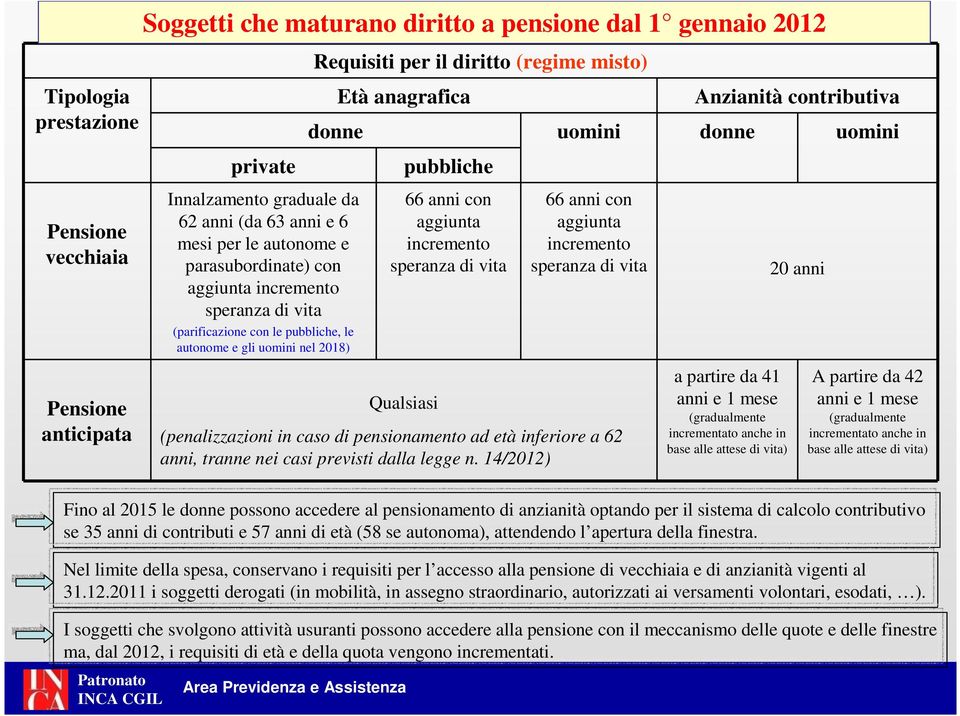 contributiva donne uomini donne uomini pubbliche 66 anni con aggiunta incremento speranza di vita Qualsiasi 66 anni con aggiunta incremento speranza di vita (penalizzazioni in caso di pensionamento