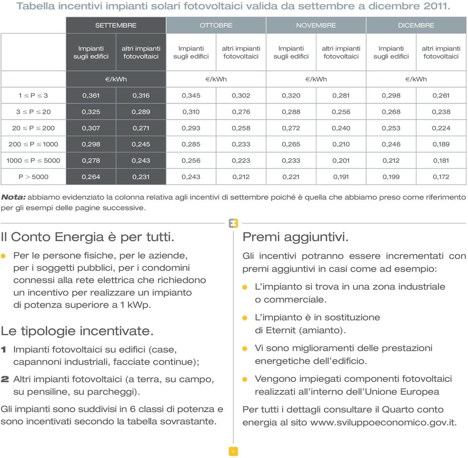 sugli edifici altri impianti fotovoltaici /kwh /kwh /kwh /kwh 1 P 3 0,361 0,316 0,345 0,302 0,320 0,281 0,298 0,261 3 P 20 0,325 0,289 0,310 0,276 0,288 0,256 0,268 0,238 20 P 200 0,307 0,271 0,293