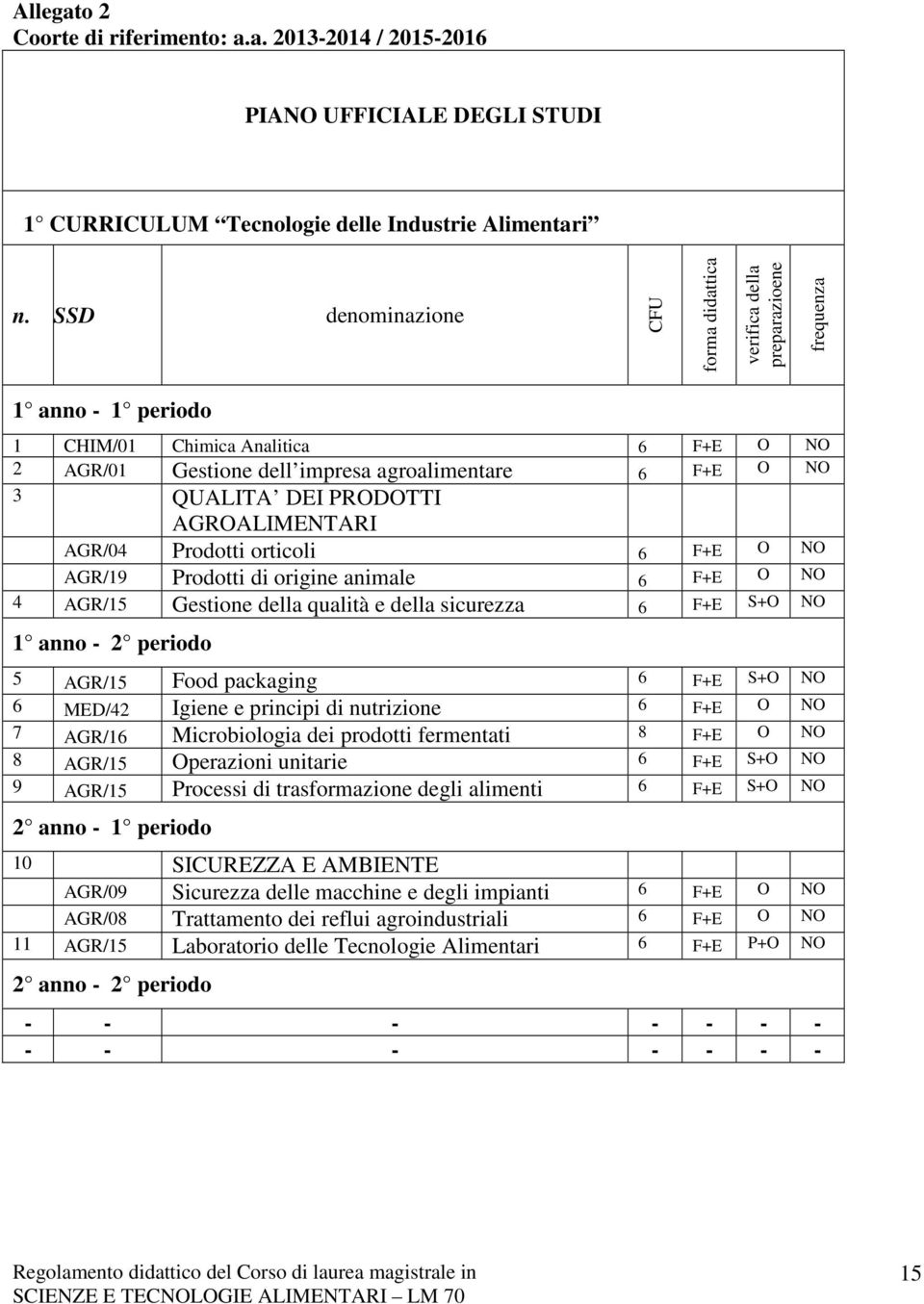 QUALITA DEI PRODOTTI AGROALIMENTARI AGR/04 Prodotti orticoli 6 F+E O NO AGR/19 Prodotti di origine animale 6 F+E O NO 4 AGR/15 Gestione della qualità e della sicurezza 6 F+E S+O NO 1 anno - 2 periodo