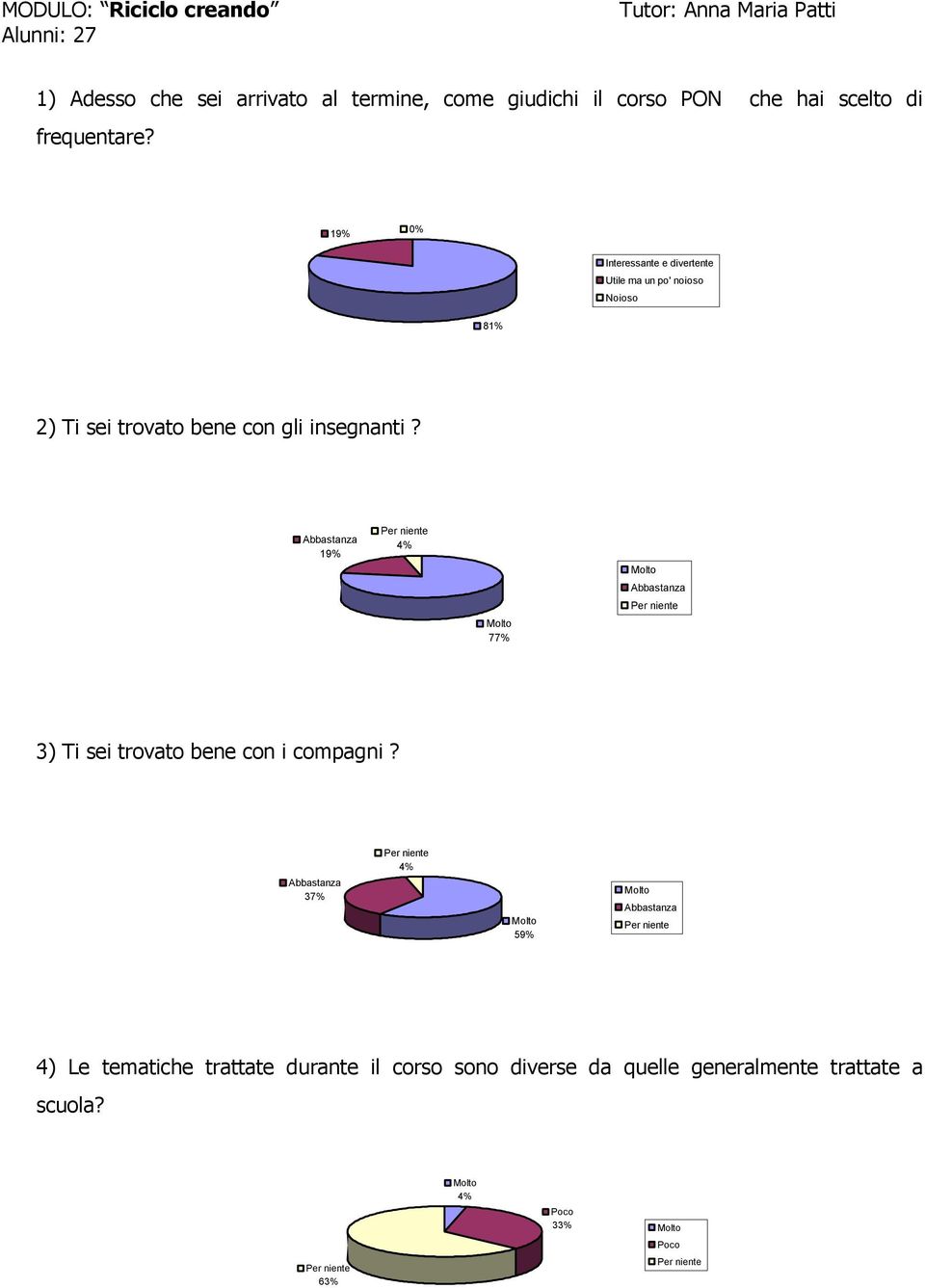 19% Interessante e divertente Utile ma un po' noioso ioso 81% 2) Ti sei trovato bene con gli insegnanti?