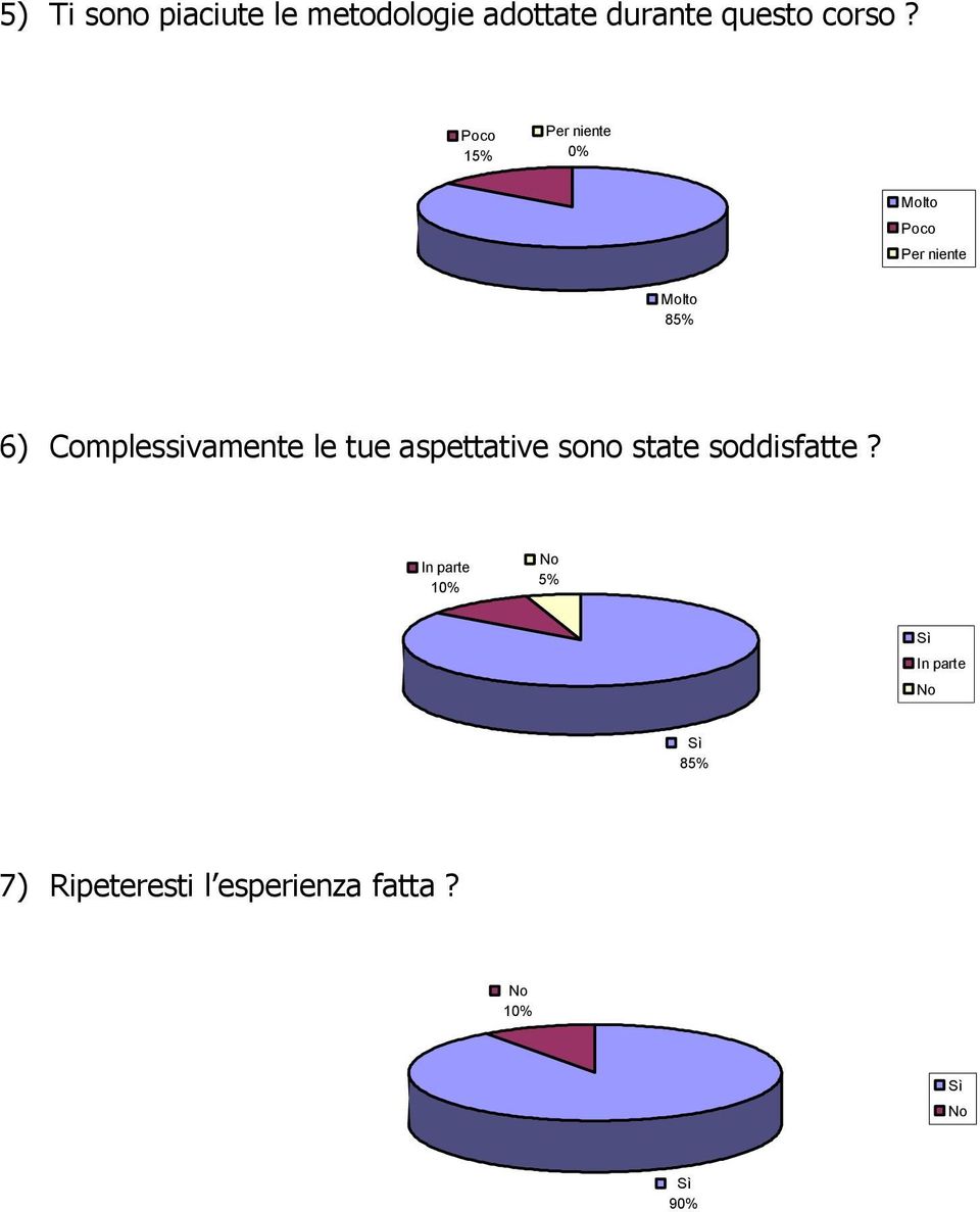 15% 85% 6) Complessivamente le tue