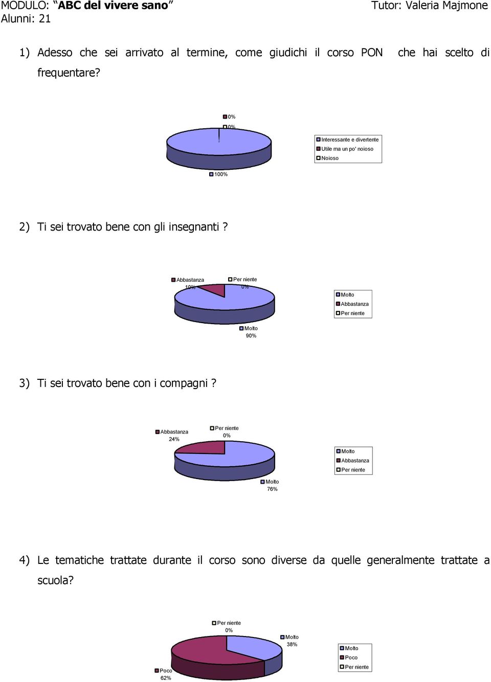 Interessante e divertente Utile ma un po' noioso ioso 10 2) Ti sei trovato bene con gli insegnanti?