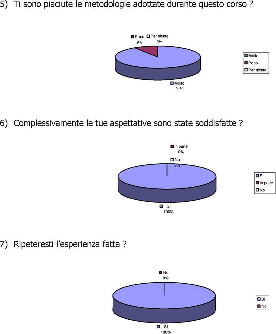 9% 91% 6) Complessivamente le tue