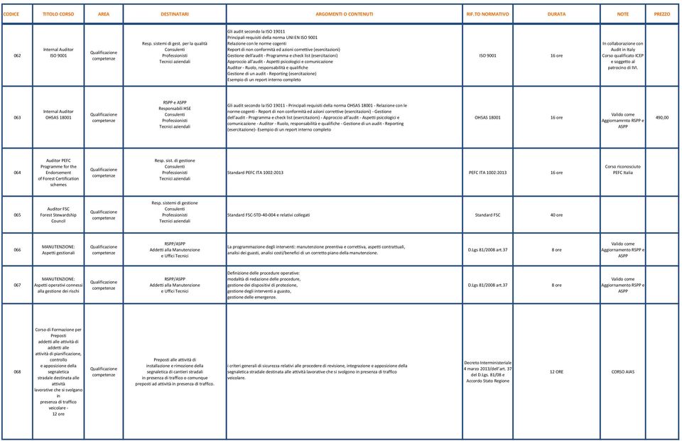 (esercitazioni) Gestione dell'audit - Programma e check list (esercitazioni) Approccio all'audit - Aspetti psicologici e comunicazione Auditor - Ruolo, e qualifiche Gestione di un audit - Reporting