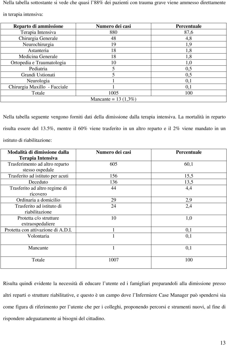 Maxillo - Facciale 1 0,1 Totale 1005 100 Mancante = 13 (1,3%) Nella tabella seguente vengono forniti dati della dimissione dalla terapia intensiva. La mortalità in reparto risulta essere del 13.