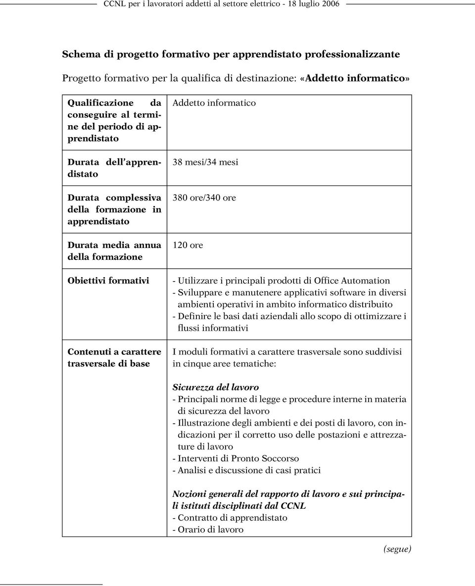 Utilizzare i principali prodotti di Office Automation - Sviluppare e manutenere applicativi software in diversi ambienti operativi in ambito informatico distribuito - Definire le basi dati aziendali