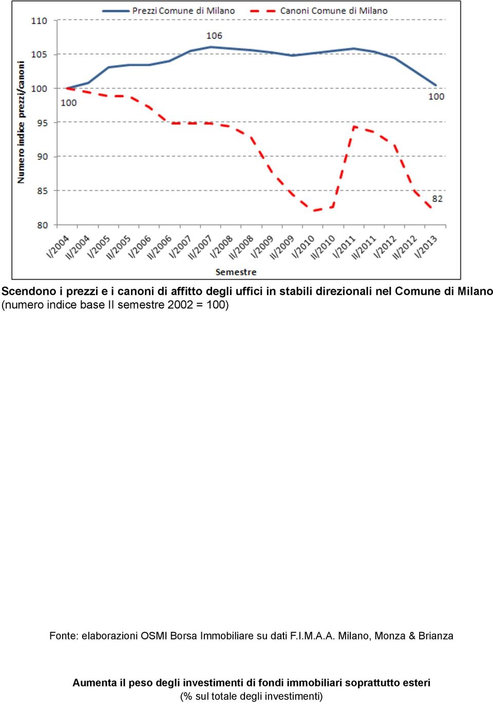 OSMI Borsa Immobiliare su dati F.I.M.A.