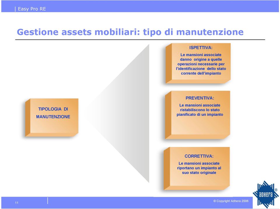 impianto TIPOLOGIA DI MANUTENZIONE PREVENTIVA: Le mansioni associate ristabiliscono lo stato