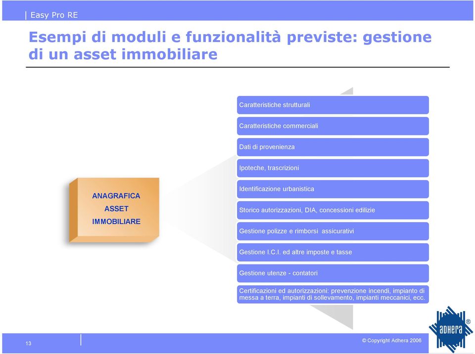 concessioni edilizie Gestione polizze e rimborsi assicurativi Gestione I.