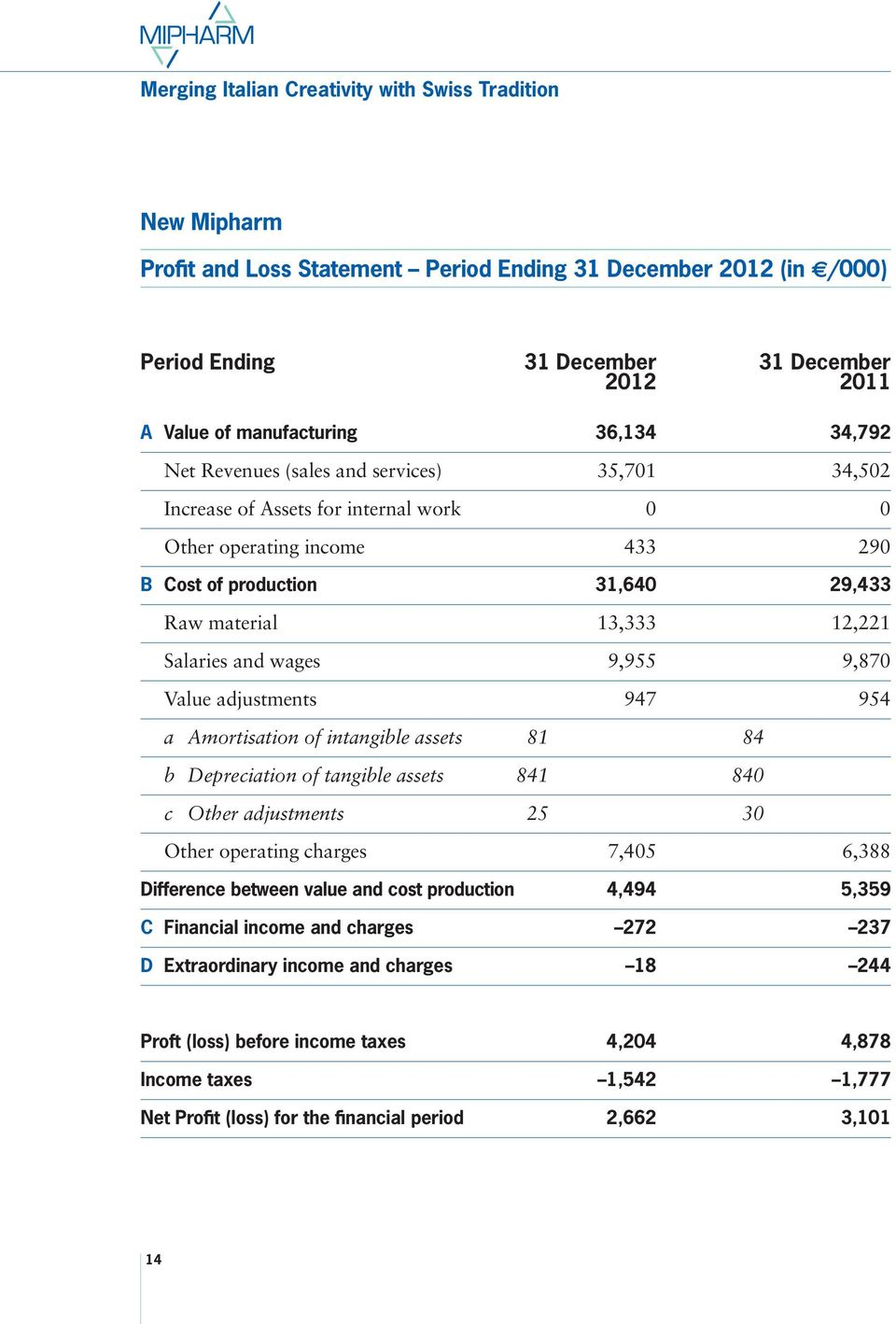 947 954 a Amortisation of intangible assets 81 84 b Depreciation of tangible assets 841 840 c Other adjustments 25 30 Other operating charges 7,405 6,388 Difference between value and cost production