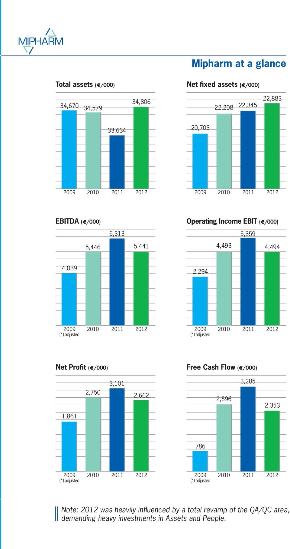 (*) adjusted 2010 2011 2012 Net Profit (e/000) Free Cash Flow (e/000) 3,101 3,285 2,750 2,662 2,596 2,353 1,861 786 2009 (*) adjusted 2010 2011 2012