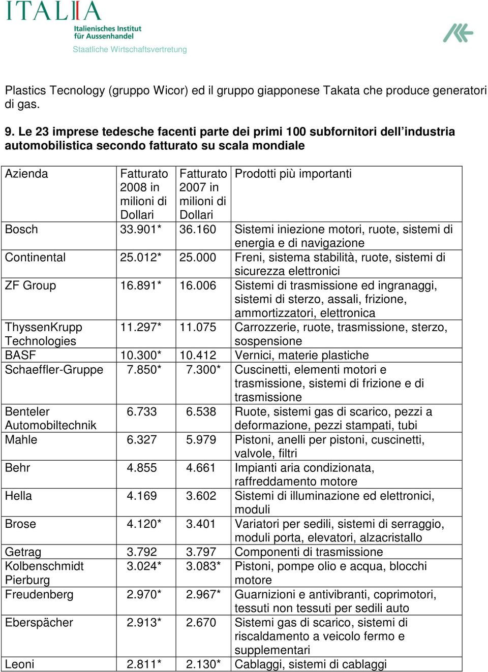 milioni di Dollari Prodotti più importanti Bosch 33.901* 36.160 Sistemi iniezione motori, ruote, sistemi di energia e di navigazione Continental 25.012* 25.