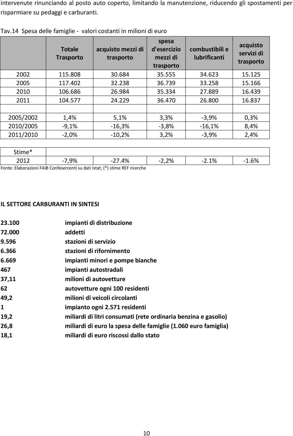 trasporto 2002 115.808 30.684 35.555 34.623 15.125 2005 117.402 32.238 36.739 33.258 15.166 2010 106.686 26.984 35.334 27.889 16.439 2011 104.577 24.229 36.470 26.800 16.