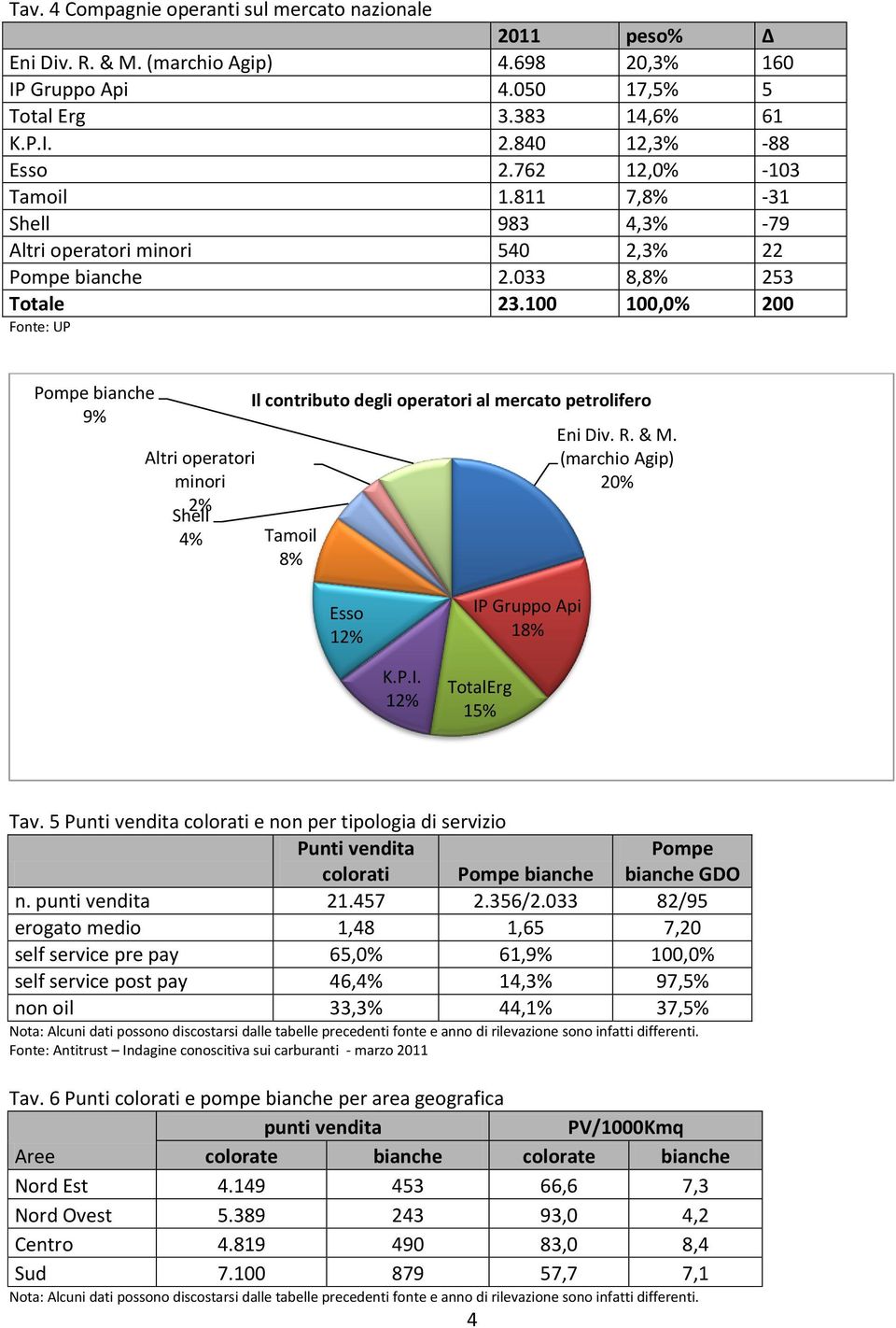 100 100,0% 200 Fonte: UP Pompe bianche 9% Altri operatori minori 2% Shell 4% Il contributo degli operatori al mercato petrolifero Tamoil 8% Eni Div. R. & M.