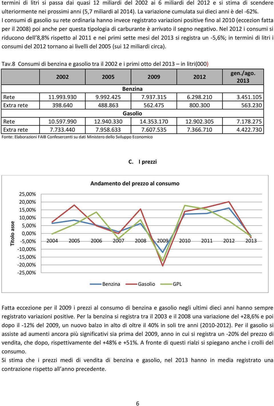 I consumi di gasolio su rete ordinaria hanno invece registrato variazioni positive fino al 2010 (eccezion fatta per il 2008) poi anche per questa tipologia di carburante è arrivato il segno negativo.