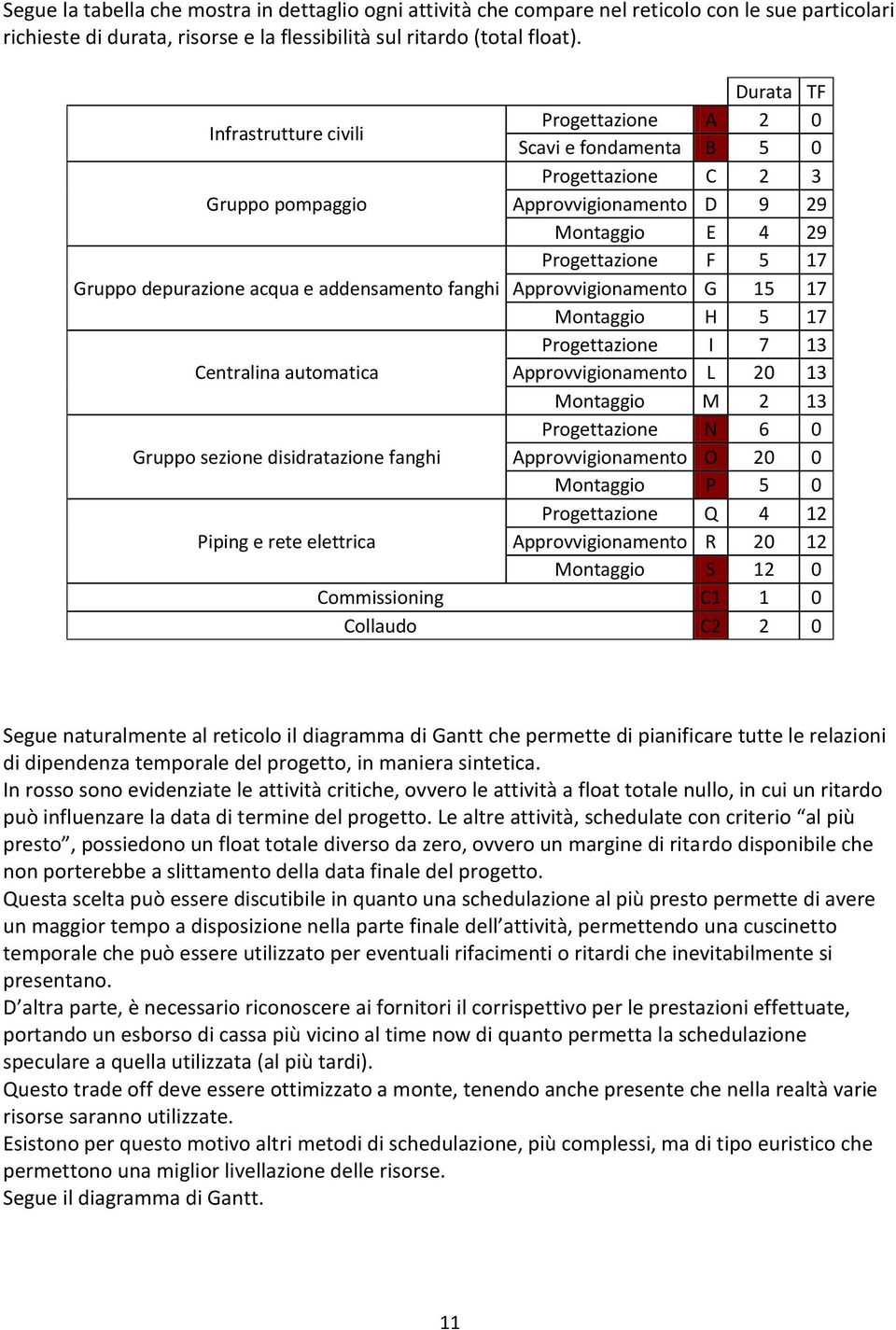 20 13 M 2 13 N 6 0 Gruppo sezione disidratazione fanghi O 20 0 P 5 0 Q 4 12 Piping e rete elettrica R 20 12 S 12 0 Commissioning C1 1 0 Collaudo C2 2 0 Segue naturalmente al reticolo il diagramma di