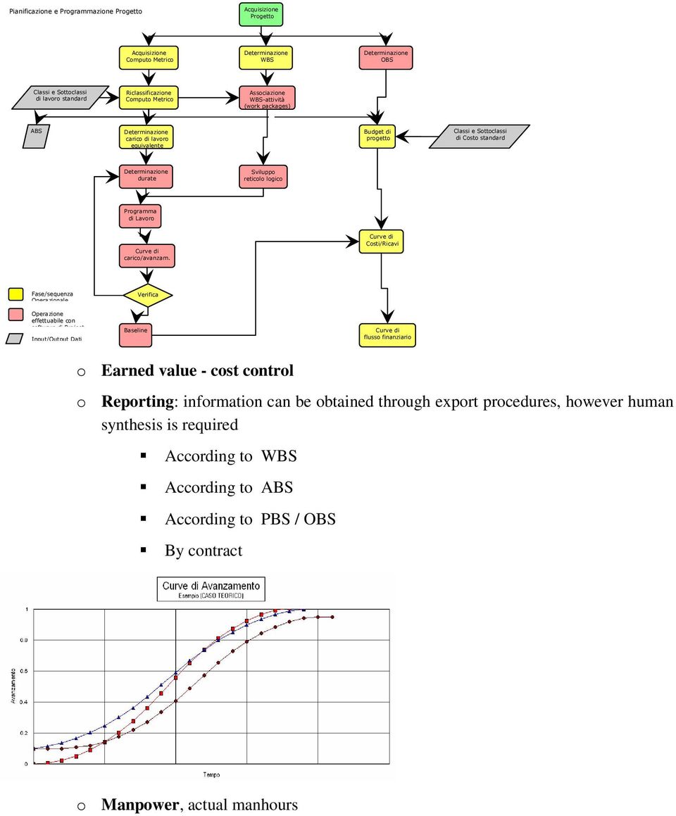 logico Programma di Lavoro Curve di carico/avanzam.