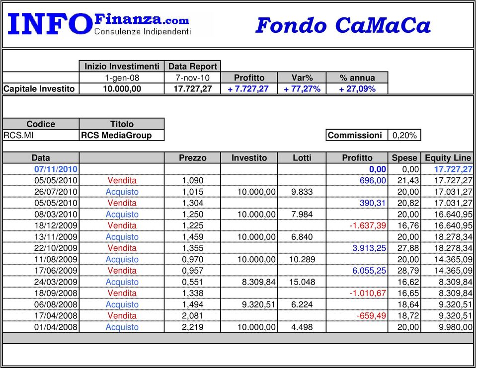 000,00 9.833 20,00 17.031,27 05/05/2010 Vendita 1,304 390,31 20,82 17.031,27 08/03/2010 Acquisto 1,250 10.000,00 7.984 20,00 16.640,95 18/12/2009 Vendita 1,225-1.637,39 16,76 16.