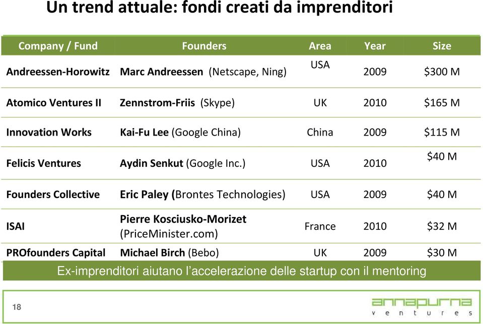 Senkut(Google Inc.) USA 2010 $40 M Founders Collective Eric Paley (Brontes Technologies) USA 2009 $40 M ISAI Pierre Kosciusko-Morizet (PriceMinister.