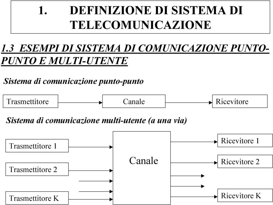 comunicazione punto-punto Trasmettitore Canale Ricevitore Sistema di