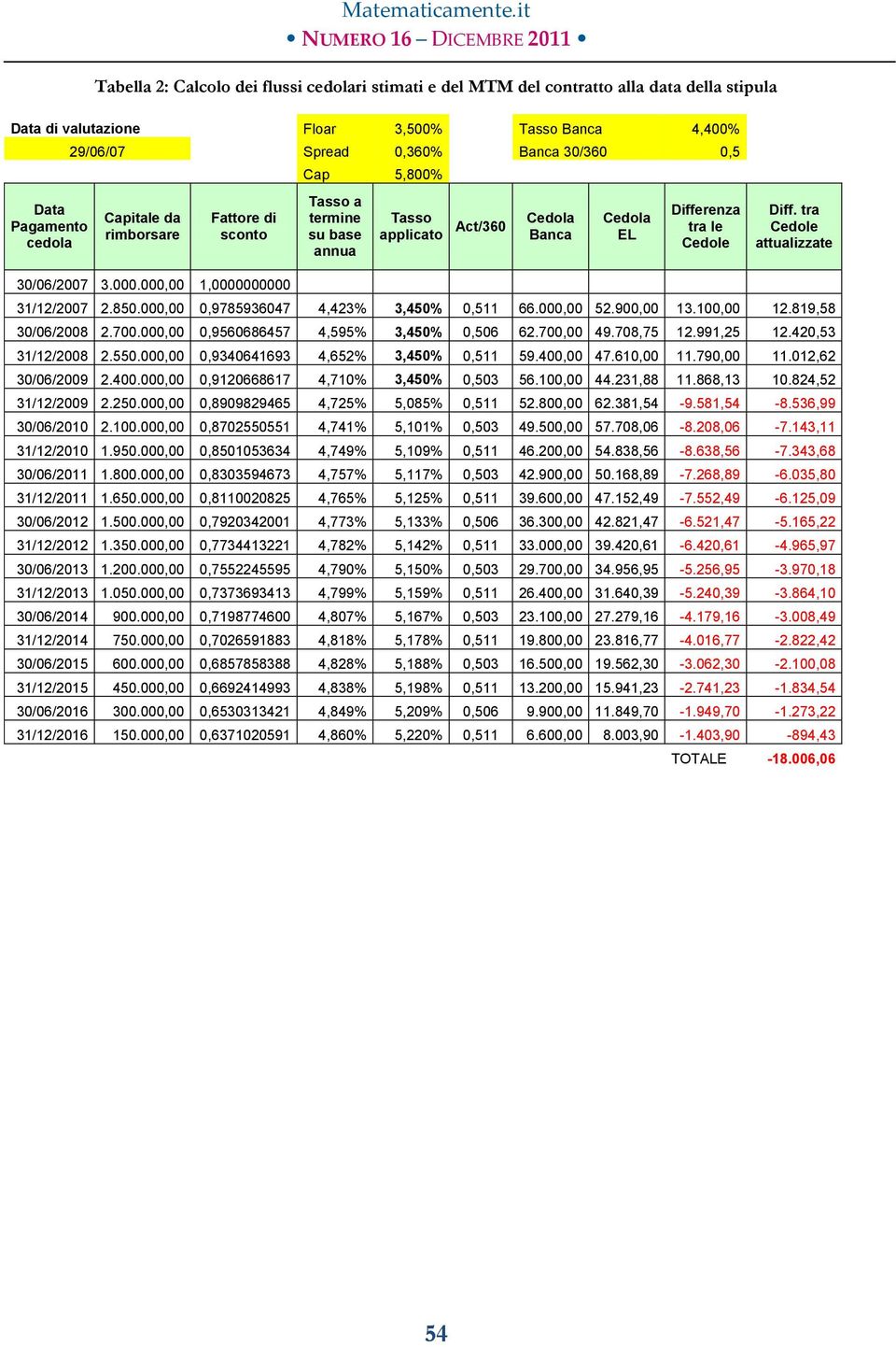 000,00 0,9785947 4,423% 3,450% 0,511 66.000,00 52.900,00 13.100,00 12.819,58 30/06/2008 2.700.000,00 0,9560686457 4,595% 3,450% 0,506 62.700,00 49.708,75 12.991,25 12.420,53 31/12/2008 2.550.