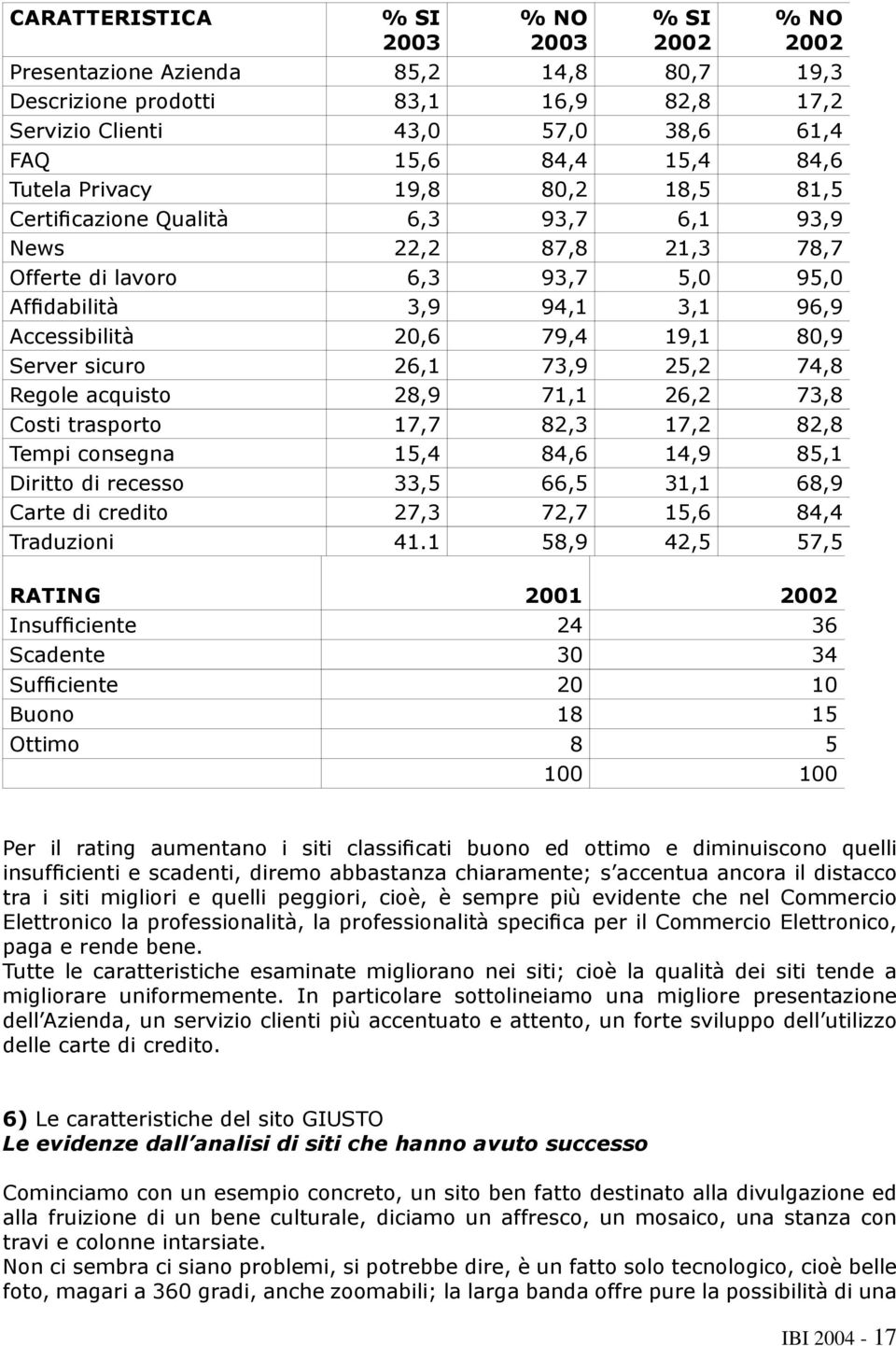 80,9 Server sicuro 26,1 73,9 25,2 74,8 Regole acquisto 28,9 71,1 26,2 73,8 Costi trasporto 17,7 82,3 17,2 82,8 Tempi consegna 15,4 84,6 14,9 85,1 Diritto di recesso 33,5 66,5 31,1 68,9 Carte di