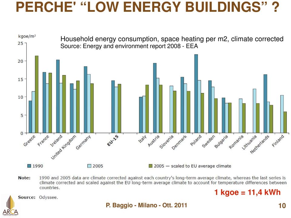 m2, climate corrected Source: Energy and