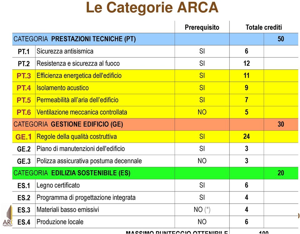 6 Ventilazione meccanica controllata NO 5 CATEGORIA GESTIONE EDIFICIO (GE) 30 GE.1 Regole della qualità costruttiva SI 24 GE.2 Piano di manutenzioni dell'edificio SI 3 GE.