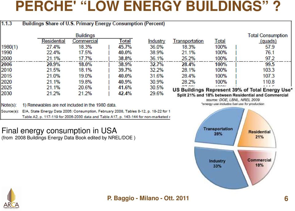 2008 Buildings Energy Data Book edited