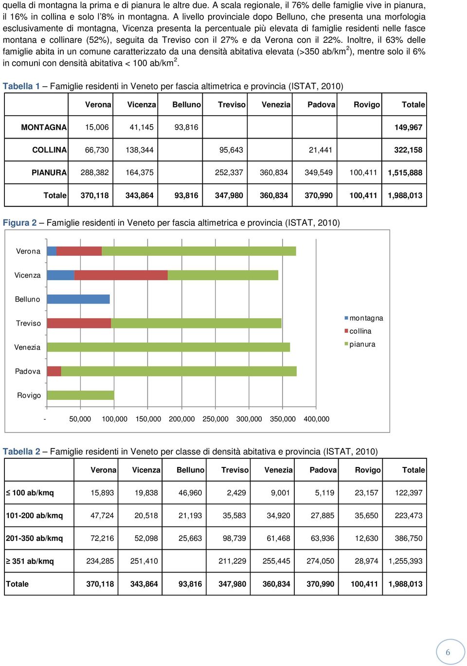 seguita da Treviso con il 27% e da Verona con il 22%.