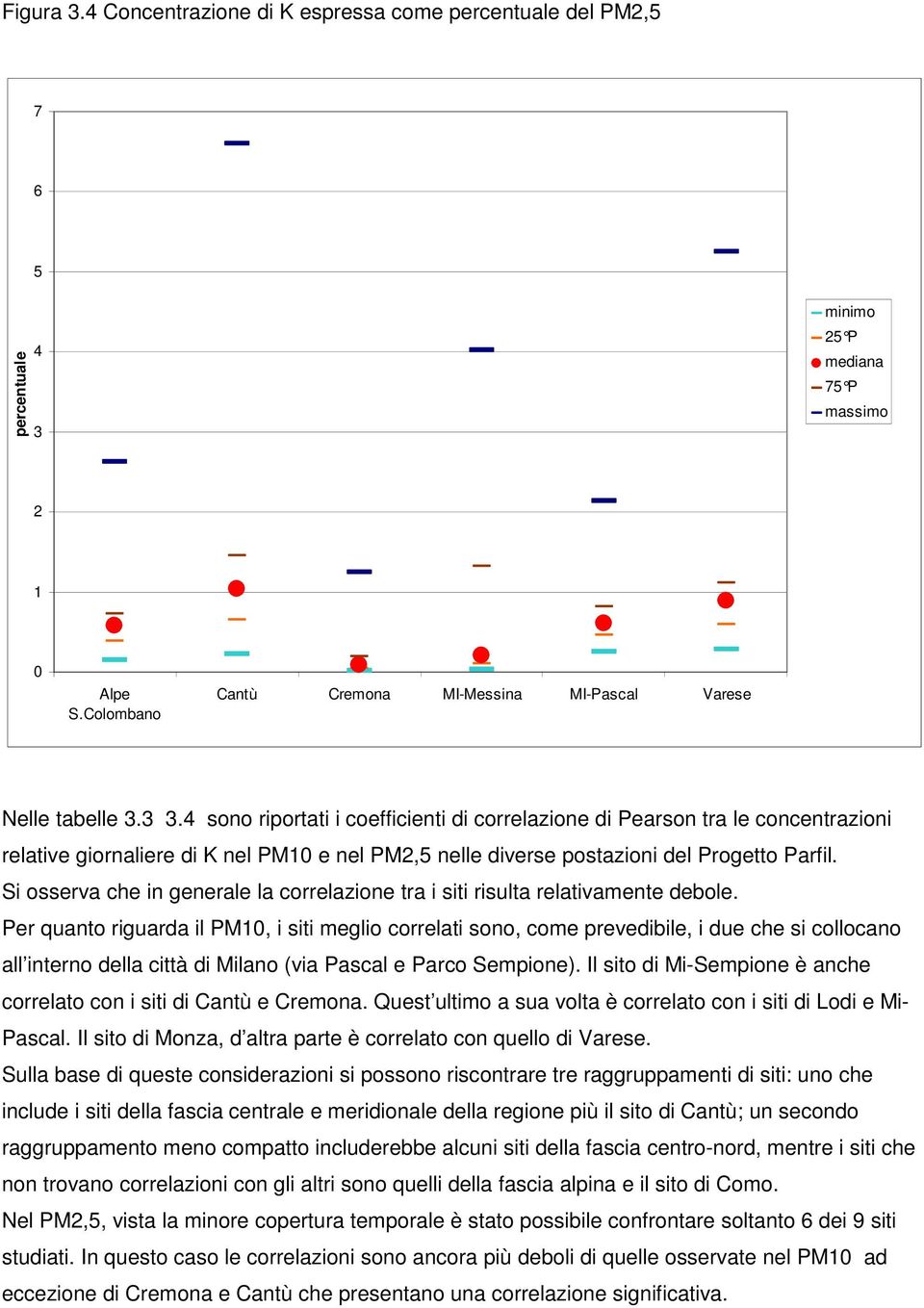 4 sono riportati i coefficienti di correlazione di Pearson tra le concentrazioni relative giornaliere di K nel PM10 e nel PM2,5 nelle diverse postazioni del Progetto Parfil.