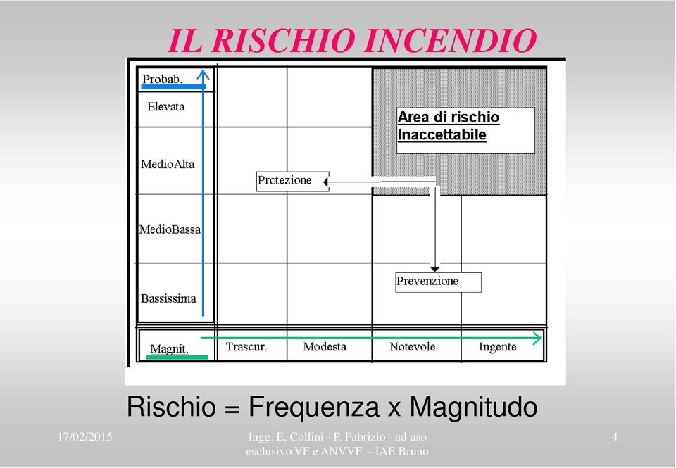 Rischio =