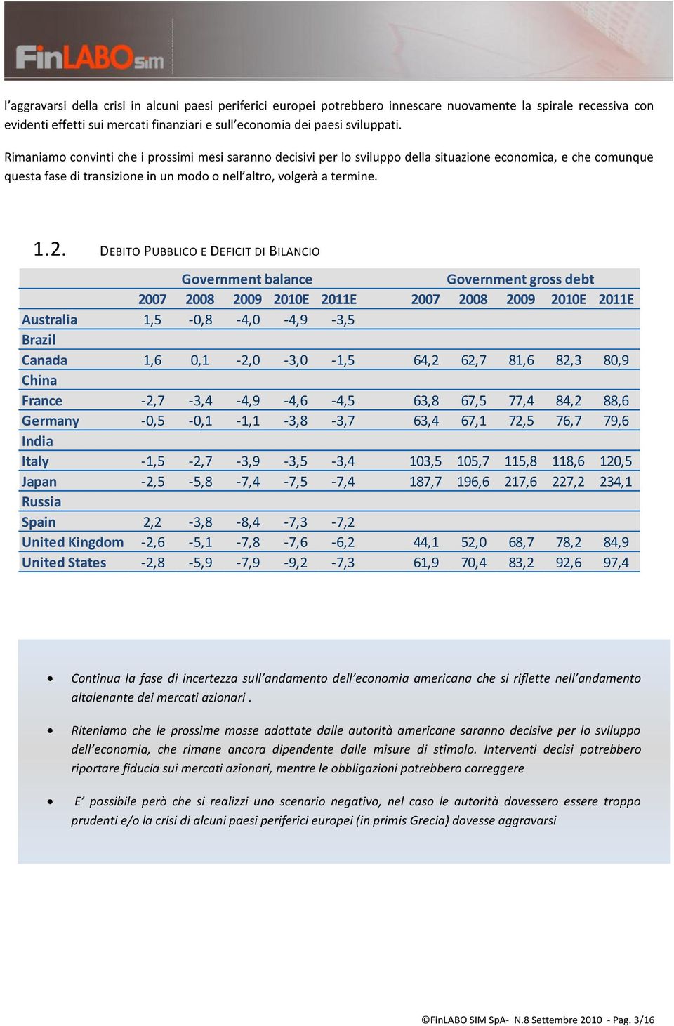 DEBITO PUBBLICO E DEFICIT DI BILANCIO Government balance Government gross debt 2007 2008 2009 2010E 2011E 2007 2008 2009 2010E 2011E Australia 1,5-0,8-4,0-4,9-3,5 Brazil Canada 1,6 0,1-2,0-3,0-1,5