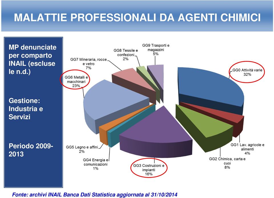 Gestione: Industria e Servizi Periodo 2009-2013