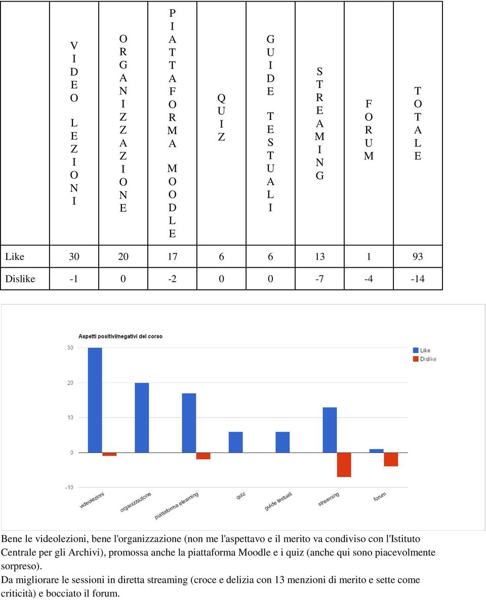 per gli rchivi), promossa anche la piattaforma Moodle e i quiz (anche qui sono piacevolmente sorpreso).