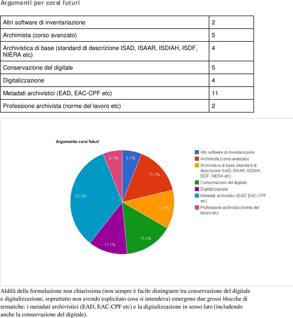 formulazione non chiarissima (non sempre è facile distinguere tra conservazione del digitale e digitalizzazione, soprattutto non avendo esplicitato cosa si